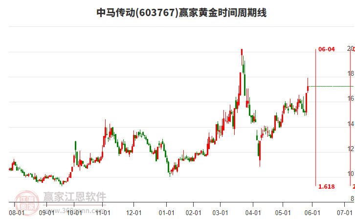 603767中馬傳動贏家黃金時間周期線工具 603767中馬傳動贏家黃金時間周期線工具