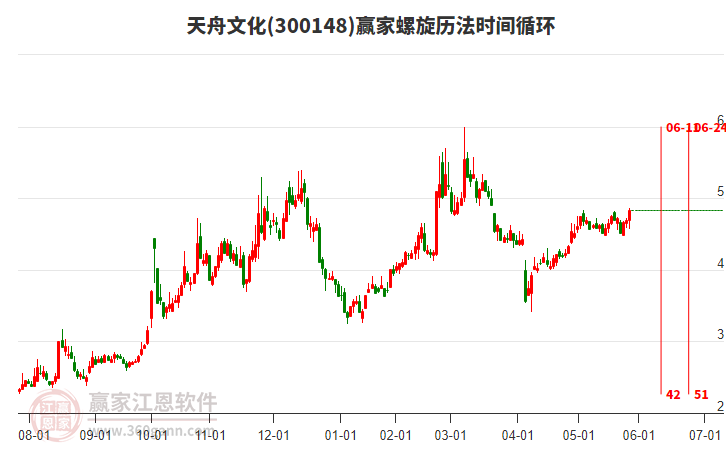 300148天舟文化贏家螺旋歷法時(shí)間循環(huán)工具