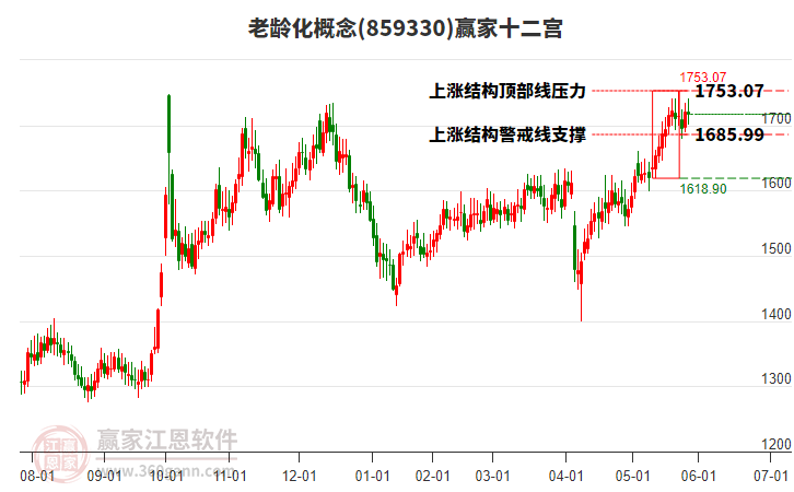 859330老齡化贏家十二宮工具