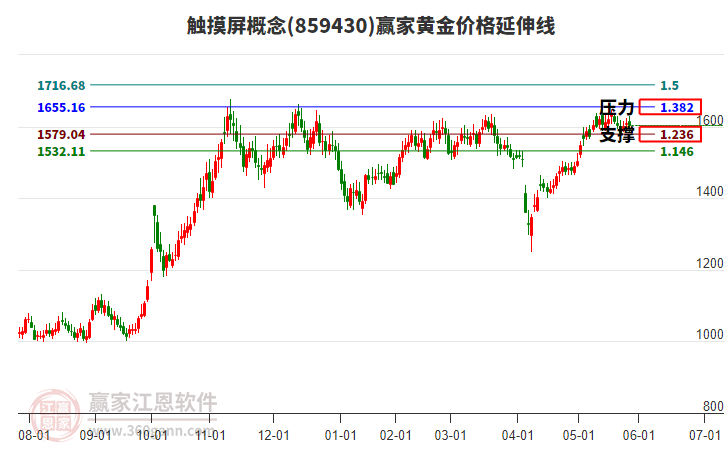 觸摸屏概念板塊黃金價(jià)格延伸線工具