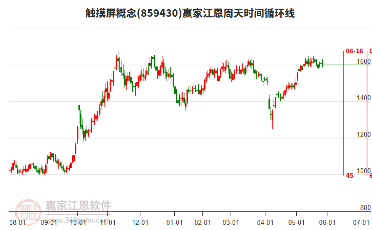 觸摸屏概念板塊江恩周天時(shí)間循環(huán)線工具