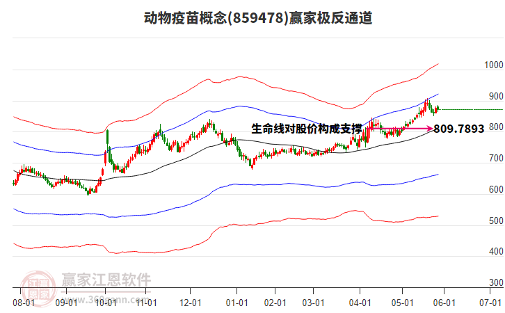 859478動物疫苗贏家極反通道工具