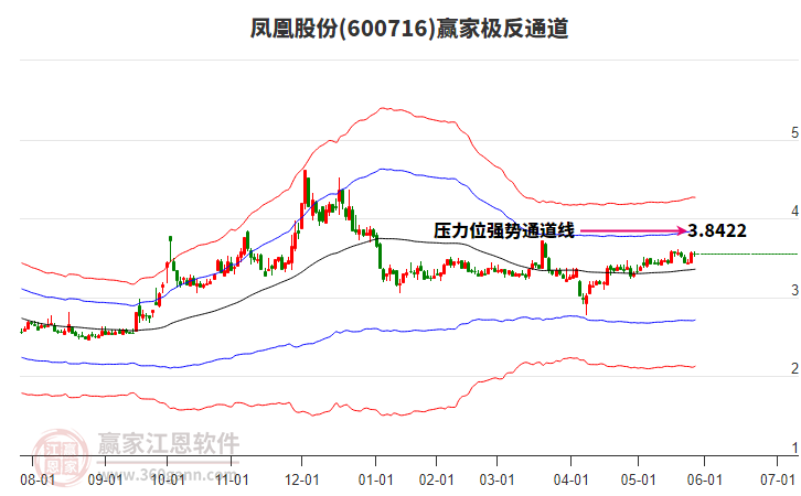 600716鳳凰股份贏家極反通道工具 600716鳳凰股份贏家極反通道工具