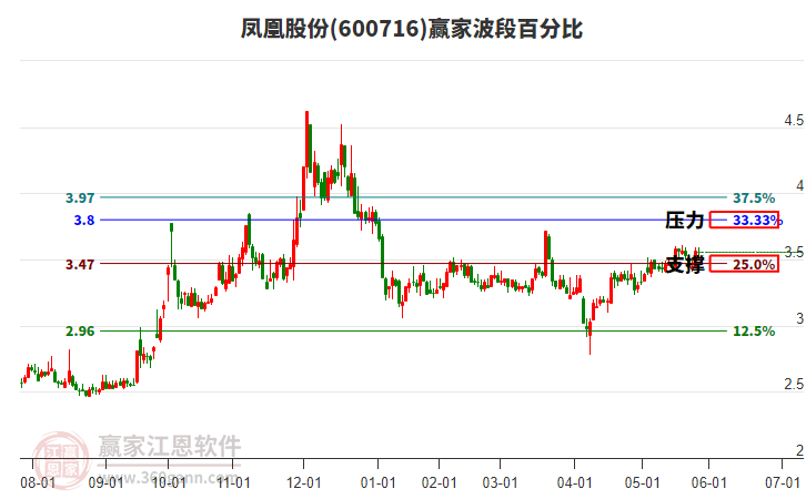 600716鳳凰股份贏家波段百分比工具 600716鳳凰股份贏家波段百分比工具