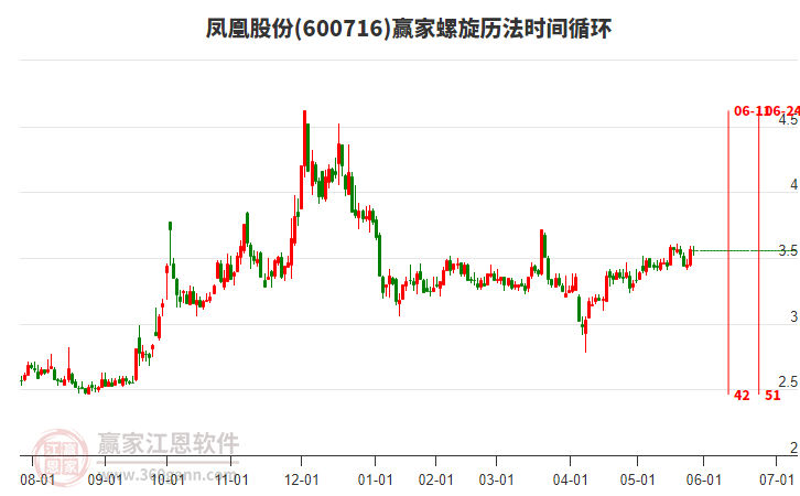 600716鳳凰股份贏家螺旋歷法時(shí)間循環(huán)工具 600716鳳凰股份贏家螺旋歷法時(shí)間循環(huán)工具