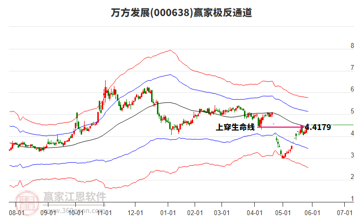 000638萬方發(fā)展贏家極反通道工具 000638萬方發(fā)展贏家極反通道工具
