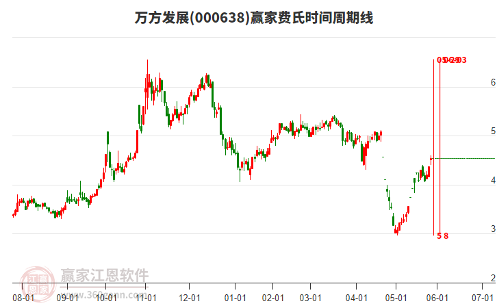 000638萬方發(fā)展贏家費氏時間周期線工具 000638萬方發(fā)展贏家費氏時間周期線工具