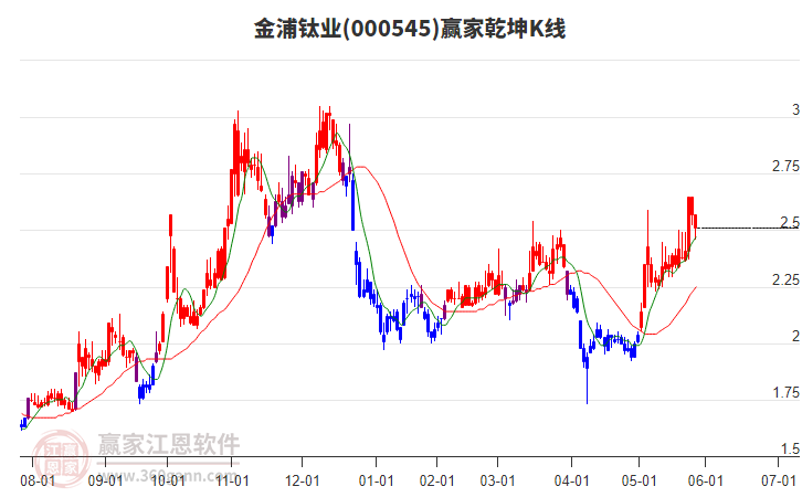 000545金浦鈦業(yè)贏家乾坤K線工具 000545金浦鈦業(yè)贏家乾坤K線工具