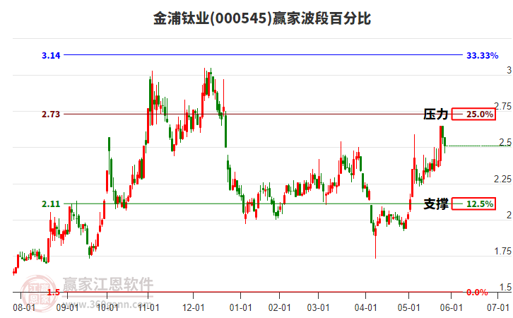 000545金浦鈦業(yè)贏家波段百分比工具 000545金浦鈦業(yè)贏家波段百分比工具