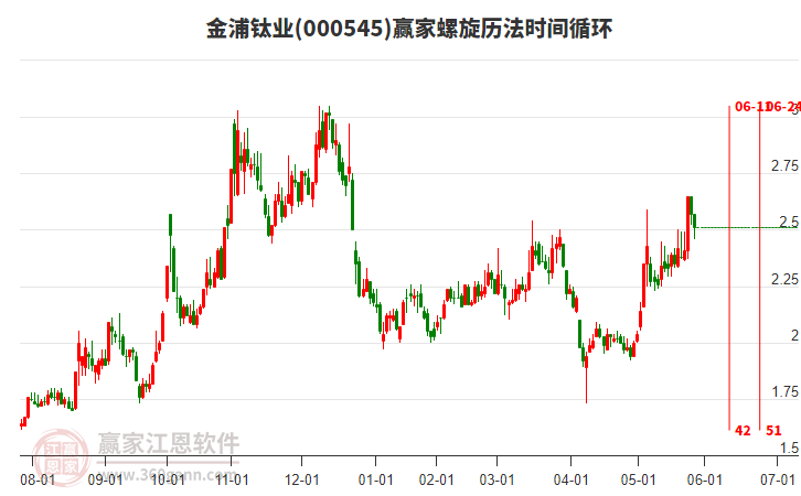 000545金浦鈦業(yè)贏家螺旋歷法時間循環(huán)工具 000545金浦鈦業(yè)贏家螺旋歷法時間循環(huán)工具