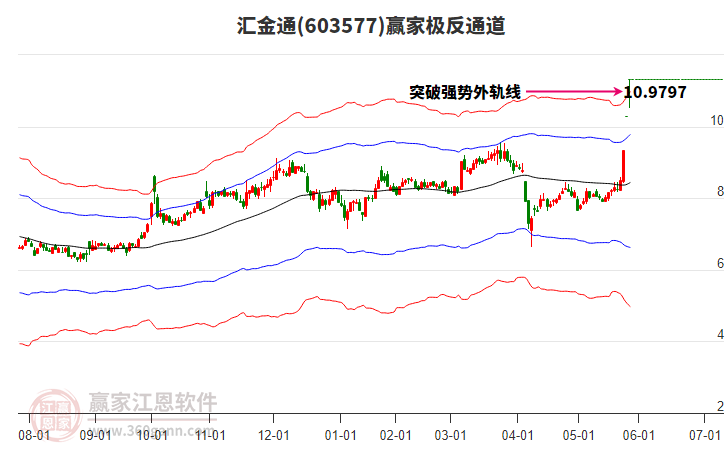 603577匯金通贏家極反通道工具 603577匯金通贏家極反通道工具