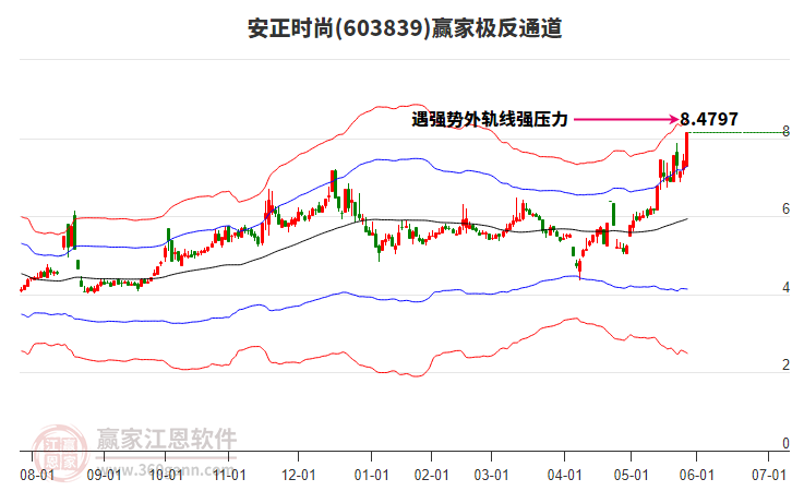 603839安正時尚贏家極反通道工具 603839安正時尚贏家極反通道工具