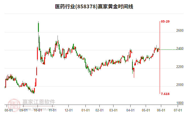 醫(yī)藥行業(yè)板塊黃金時(shí)間周期線工具