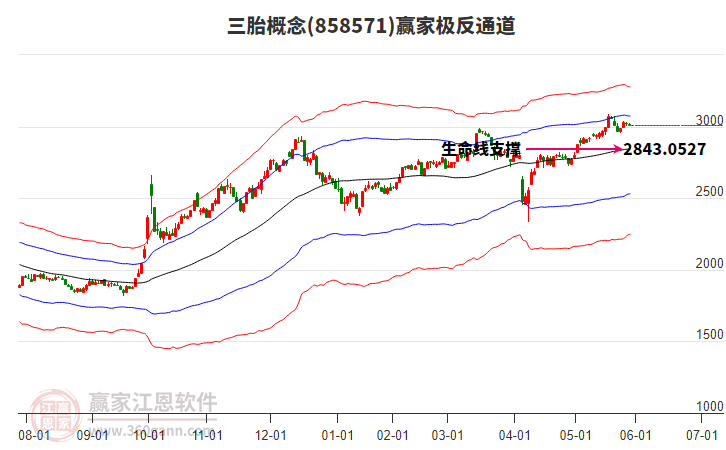 858571三胎贏家極反通道工具