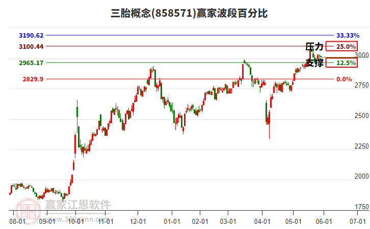 三胎概念板塊波段百分比工具