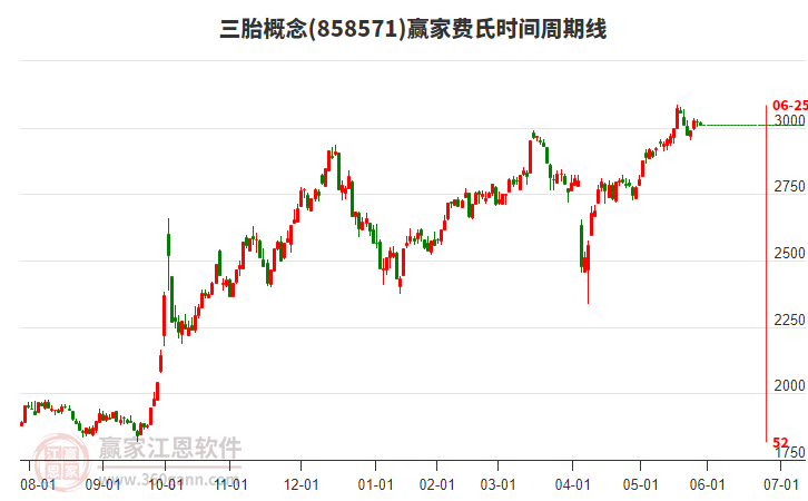三胎概念板塊費(fèi)氏時間周期線工具