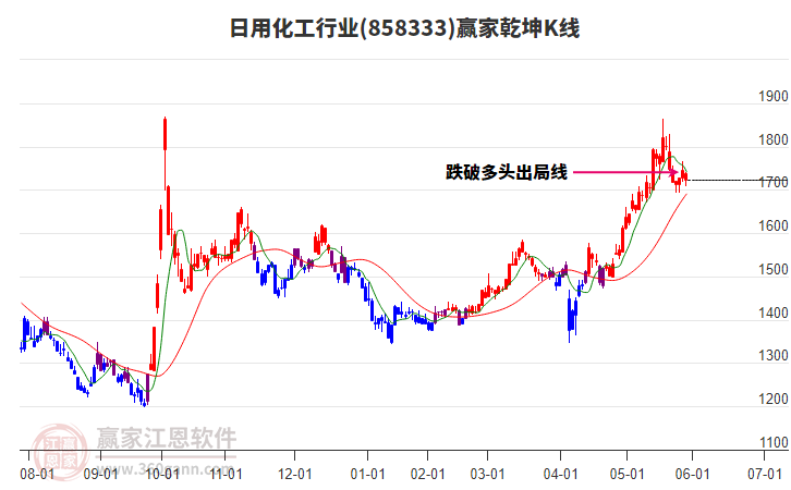 858333日用化工贏家乾坤K線(xiàn)工具 858333日用化工贏家乾坤K線(xiàn)工具