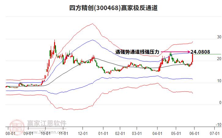 300468四方精創(chuàng)贏(yíng)家極反通道工具