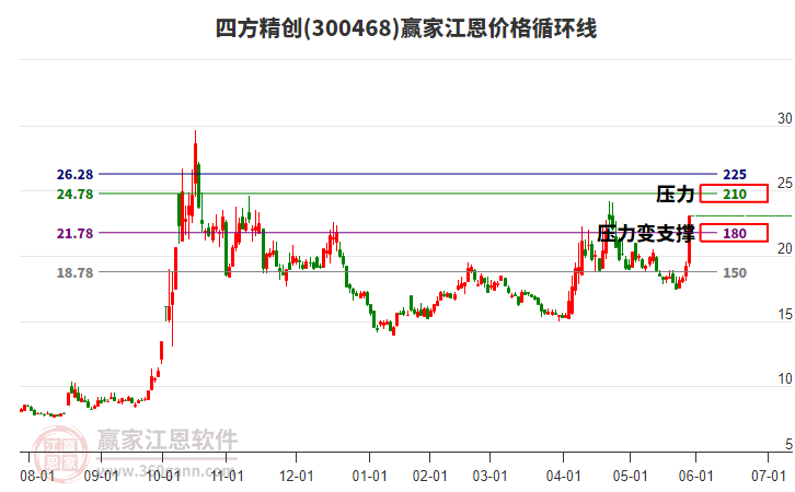 四方精創(chuàng)