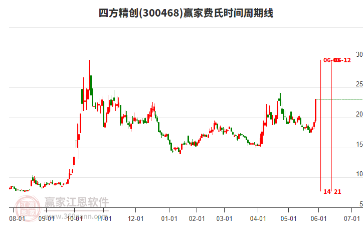 300468四方精創(chuàng)費(fèi)氏時(shí)間周期線(xiàn)工具