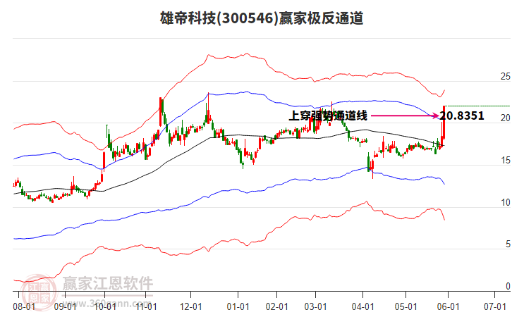 300546雄帝科技贏家極反通道工具 300546雄帝科技贏家極反通道工具