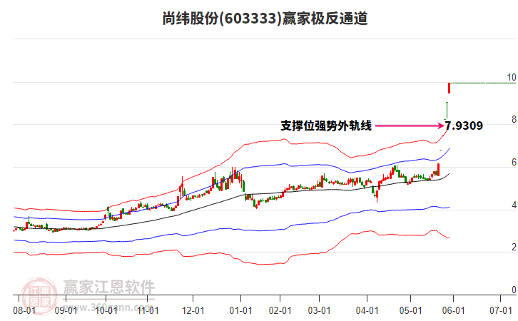 603333尚緯股份贏家極反通道工具