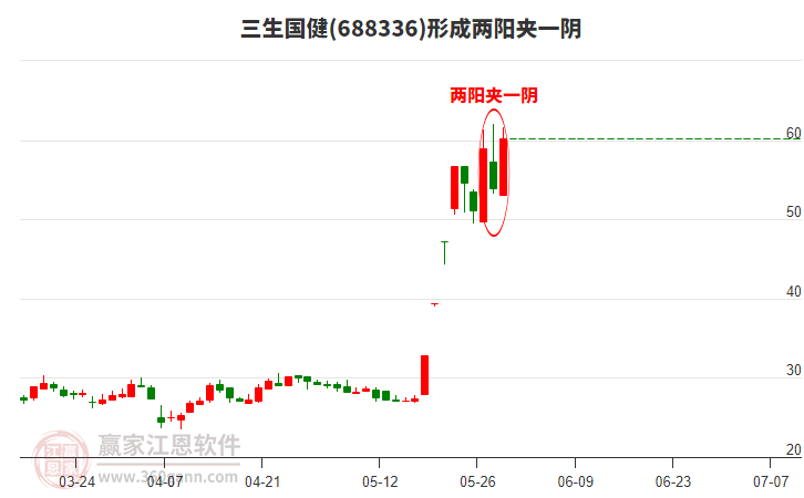 三生國(guó)健形成兩陽(yáng)夾一陰形態(tài)