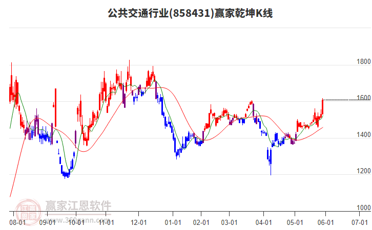 858431公共交通贏家乾坤K線工具 858431公共交通贏家乾坤K線工具