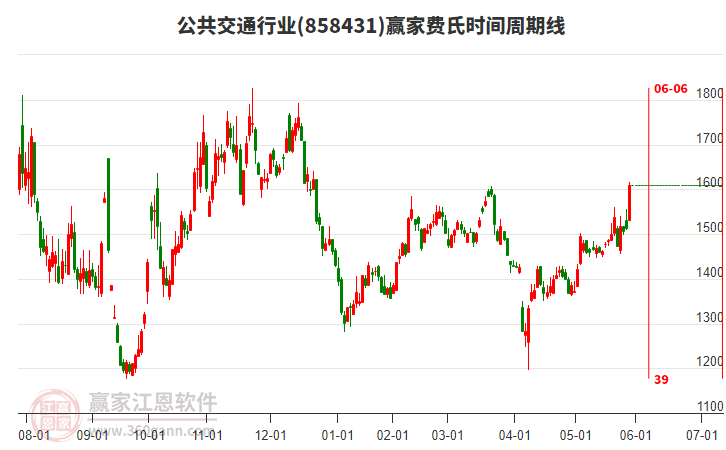公共交通行業(yè)板塊費氏時間周期線工具 公共交通行業(yè)板塊費氏時間周期線工具