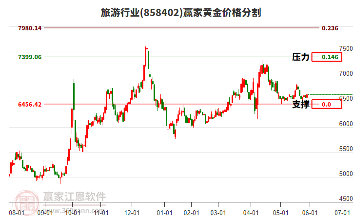 旅游行業(yè)板塊黃金價格分割工具 旅游行業(yè)板塊黃金價格分割工具