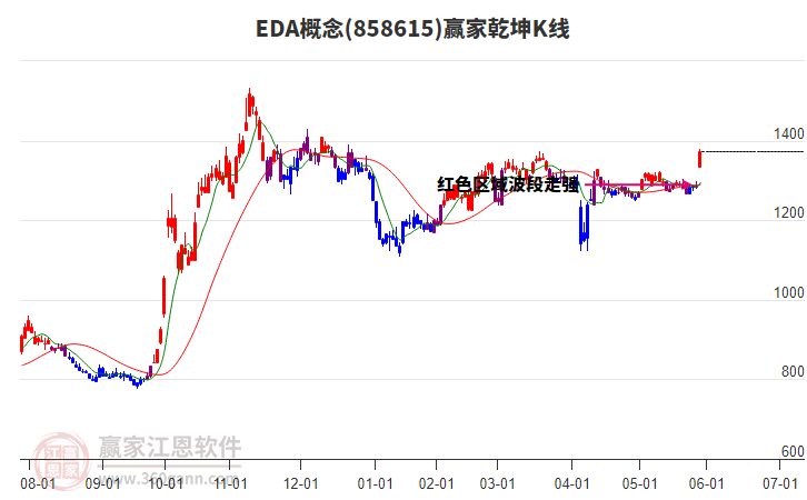 858615EDA贏家乾坤K線工具 858615EDA贏家乾坤K線工具