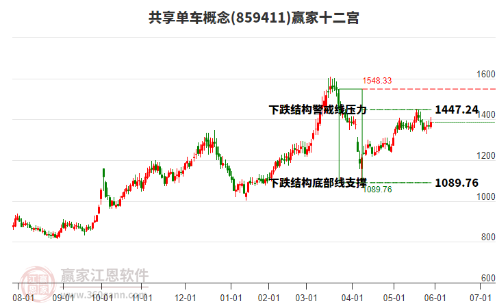 859411共享單車贏家十二宮工具 859411共享單車贏家十二宮工具