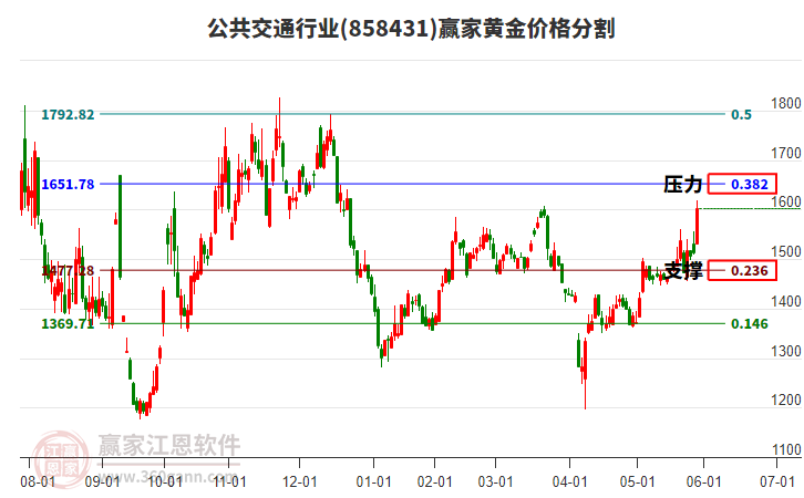 公共交通行業(yè)黃金價(jià)格分割工具 公共交通行業(yè)黃金價(jià)格分割工具