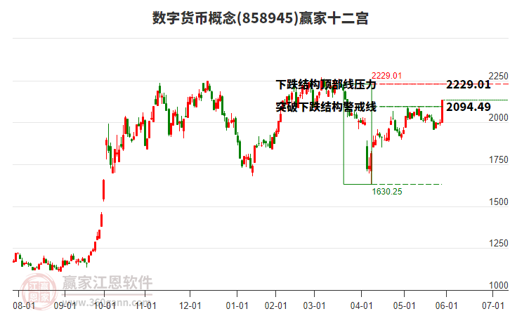 858945數(shù)字貨幣贏家十二宮工具