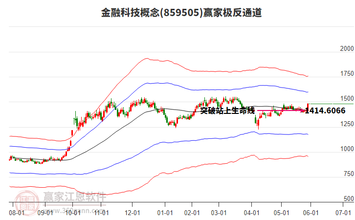 859505金融科技贏家極反通道工具