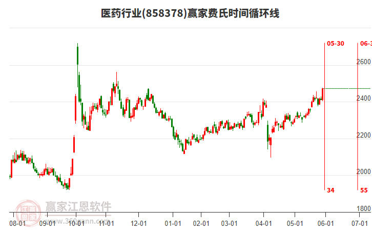 醫(yī)藥行業(yè)費(fèi)氏時間循環(huán)線工具 醫(yī)藥行業(yè)費(fèi)氏時間循環(huán)線工具