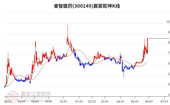 300149睿智医药赢家乾坤K线工具 300149睿智医药赢家乾坤K线工具