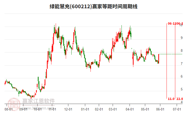 600212綠能慧充等距時(shí)間周期線工具