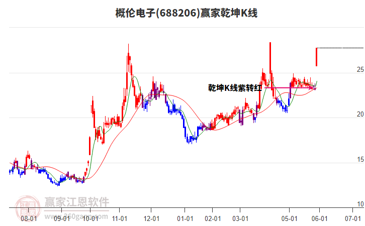 688206概倫電子贏家乾坤K線工具 688206概倫電子贏家乾坤K線工具