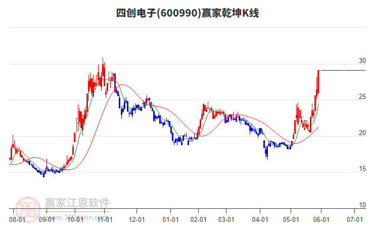 600990四創(chuàng)電子贏家乾坤K線工具
