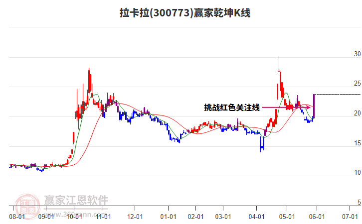 300773拉卡拉贏家乾坤K線工具 300773拉卡拉贏家乾坤K線工具