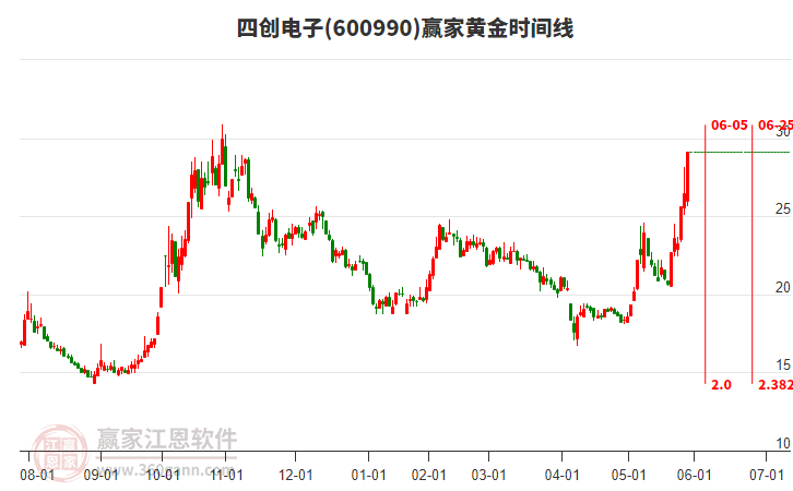 600990四創(chuàng)電子黃金時間周期線工具
