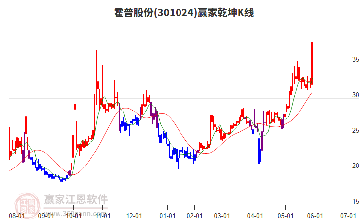 301024霍普股份贏家乾坤K線工具 301024霍普股份贏家乾坤K線工具