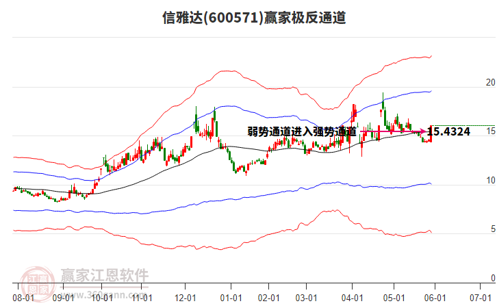 600571信雅達贏家極反通道工具
