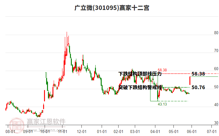 301095廣立微贏家十二宮工具