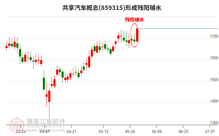 共享汽車概念板塊形成殘陽鋪水形態(tài) 共享汽車概念板塊形成殘陽鋪水形態(tài)