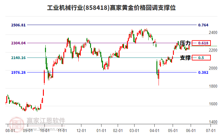 工業(yè)機(jī)械行業(yè)黃金價格回調(diào)支撐位工具 工業(yè)機(jī)械行業(yè)黃金價格回調(diào)支撐位工具