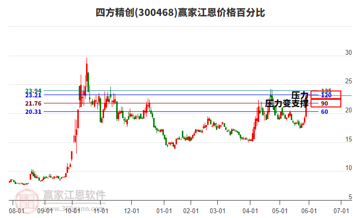 300468四方精創(chuàng)江恩價(jià)格百分比工具