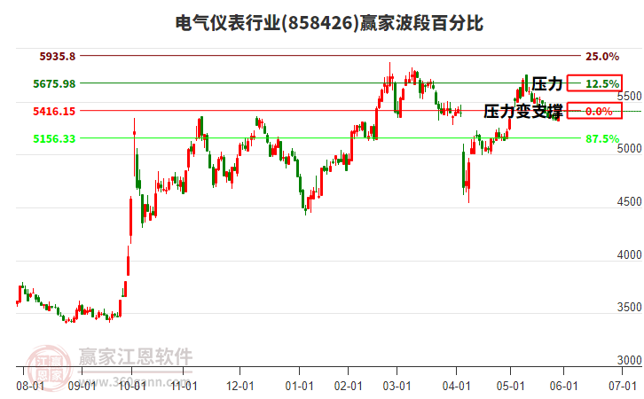電氣儀表行業(yè)波段百分比工具 電氣儀表行業(yè)波段百分比工具