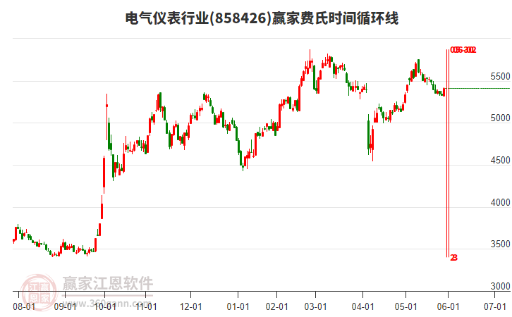 電氣儀表行業(yè)費氏時間循環(huán)線工具 電氣儀表行業(yè)費氏時間循環(huán)線工具